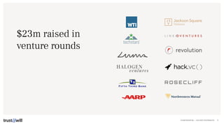 CONFIDENTIAL — DO NOT DISTRIBUTE 6
$23m raised in
venture rounds
 