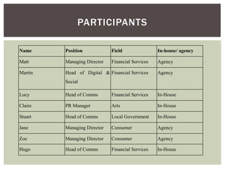 PARTICIPANTS

Name     Position            Field                In-house/ agency

Matt     Managing Director   Financial Services   Agency

Martin   Head of Digital & Financial Services     Agency
         Social

Lucy     Head of Comms       Financial Services   In-House

Claire   PR Manager          Arts                 In-House

Stuart   Head of Comms       Local Government     In-House

Jane     Managing Director   Consumer             Agency

Zoe      Managing Director   Consumer             Agency

Hugo     Head of Comms       Financial Services   In-House
 