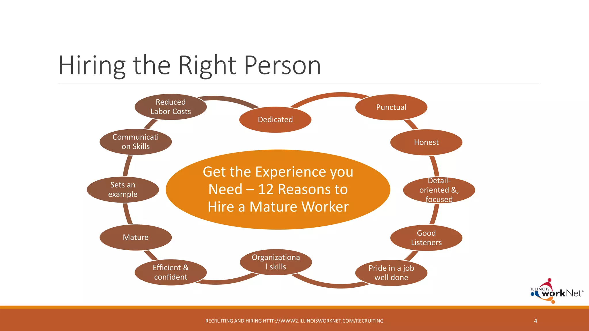 Hiring the Right Person
Get the Experience you
Need – 12 Reasons to
Hire a Mature Worker
Dedicated
Punctual
Honest
Detail-
oriented &,
focused
Good
Listeners
Pride in a job
well done
Organizationa
l skillsEfficient &
confident
Mature
Sets an
example
Communicati
on Skills
Reduced
Labor Costs
RECRUITING AND HIRING HTTP://WWW2.ILLINOISWORKNET.COM/RECRUITING 4
 
