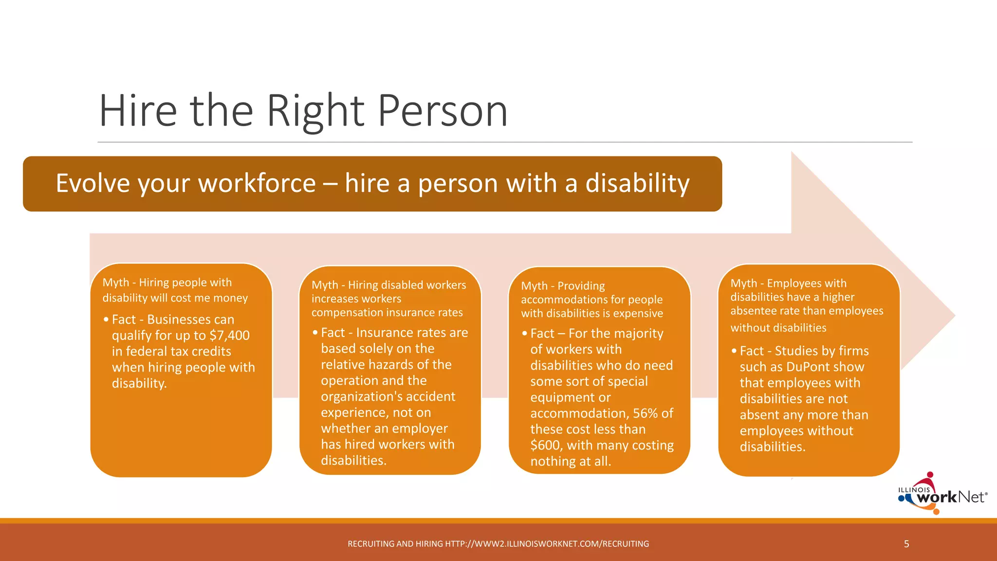 Hire the Right Person
Myth - Hiring people with
disability will cost me money
•Fact - Businesses can
qualify for up to $7,400
in federal tax credits
when hiring people with
disability.
Myth - Hiring disabled workers
increases workers
compensation insurance rates
•Fact - Insurance rates are
based solely on the
relative hazards of the
operation and the
organization's accident
experience, not on
whether an employer
has hired workers with
disabilities.
Myth - Providing
accommodations for people
with disabilities is expensive
•Fact – For the majority
of workers with
disabilities who do need
some sort of special
equipment or
accommodation, 56% of
these cost less than
$600, with many costing
nothing at all.
Myth - Employees with
disabilities have a higher
absentee rate than employees
without disabilities
•Fact - Studies by firms
such as DuPont show
that employees with
disabilities are not
absent any more than
employees without
disabilities.
RECRUITING AND HIRING HTTP://WWW2.ILLINOISWORKNET.COM/RECRUITING 5
Evolve your workforce – hire a person with a disability
 