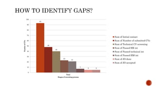 93
48
40
23
21
7
5 5
0
10
20
30
40
50
60
70
80
90
100
Total
NumberofCVs
Stages of recruiting process
Sum of Initial contact
Sum of Number of submitted CVs
Sum of Technical CV screening
Sum of Passed HR int
Sum of Passed technical int
Sum of Passed HM int
Sum of JO done
Sum of JO accepted
 