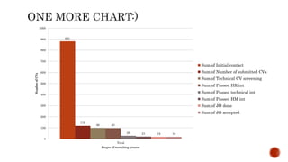 881
118
98 97
28 21 19 19
0
100
200
300
400
500
600
700
800
900
1000
Total
NumberofCVs
Stages of recruiting process
Sum of Initial contact
Sum of Number of submitted CVs
Sum of Technical CV screening
Sum of Passed HR int
Sum of Passed technical int
Sum of Passed HM int
Sum of JO done
Sum of JO accepted
 