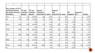 The number of CV's
submitted during
the period January -
December
CV pre-
selection
passed
CV pre-
selection
passed
Passed
technical
interview % value
Passed
3rd
interview % value
JO
assigned
Accepted
JO %value
C++ 57 34 59.6% 20 35% 5 9% 2 1 1.8%
C# 175 133 76.2% 57 33% 16 9% 16 11 6.3%
0.8 0.4 0.3 1.00 0.7
Java 234 133 56.8% 33 14% 20 9% 20 13 5.6%
0.6 0.2 0.6 1.00 0.7
VVE 269 163 60.8% 45 17% 28 10% 26 19 7.1%
0.6 0.3 0.6 0.93 0.7
SA 597 382 64.0% 91 15% 50 8% 47 41 6.9%
0.6 0.2 0.5 0.94 0.9
DBA 211 86 40.9% 22 10% 7 3% 7 4 1.9%
0.4 0.3 0.3 1.00 0.6
Total 1543 931 60.3% 268 17% 126 8% 118 89 5.8%
K 0.6 0.3 0.5 0.94 0.8
 