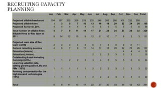 Jan Feb Mar Apr May Jun Jul Aug Sep Oct Nov Dec Total
Projected billable headcount 194 197 202 209 219 232 248 266 286 308 332 358
Projected billable hires 1 3 5 7 10 13 16 18 20 22 24 26 165
Projected Turnover, 20% 4 4 4 4 4 4 5 5 5 5 5 6 55
Total number of billable hires 5 7 9 11 14 17 21 23 25 27 29 32 220
Billable Hires by Rec team in
2011 8 14 12 15 9 12 11 10 7 8 2 3 111
Projected team size of Rec
team in 2012 2 2 3 4 5 6 7 8 8 9 10 11
General recruiting sources 4 6 7 9 11 14 17 18 20 22 23 26 167
Education(Interns) 4 4 4 12
Education (Juniors) 2 2 2 3 3 3 15
Outstanding Local Marketing
Campaign (20%) 1 1 2 2 3 3 4 5 5 5 6 6 44
Lowering selection rate,
setting growth goal to LMs and
PMs (10%) 1 1 1 1 1 2 2 2 3 3 3 3 22
Revising compensation for the
high demand technologies
(10%) 1 1 1 1 1 2 2 2 3 3 3 3 22
Total 6 8 11 13 17 22 27 30 33 39 42 42 291
 