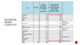 Skill
Interview
er
Needed
interviewers
per week (#
of interviews
* 2
interviewers)
Expected load of
interviewers (3
interviews average is
Max). Extend
interviewers pool in
case load is >=80%
Art design 1 2.5 93%
C++ 3 2.5 31%
DB - SQL 5 0.6 5%
Flash 7 3.8 21%
Flex 6 1.3 8%
Front - End 9 9.4 39%
Need 5-6
interviewers to
support
Java 14 12.6 33%
Mobile - Android 9 12.6 52%
Mobile - iOS 8 10.7 49%
Reco to start
growing
Operations 5 6.3 47%
PHP 9 15.1 62%
Project management 9 7.5 31%
Python 3 3.1 39%
QA 23 40.2 65% Extend pool to
Ruby-on-Rails 8 1.3 6%
UI design 4 5.0 47%
WP7 2 7.5 140% Extend pool to 4
Total 125 142 45%
 