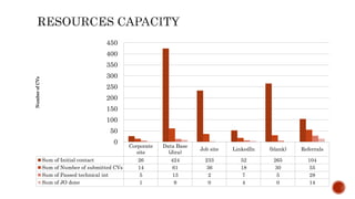 Corporate
site
Data Base
(Jira)
Job site LinkedIn (blank) Referrals
Sum of Initial contact 26 424 233 52 265 104
Sum of Number of submitted CVs 14 61 36 18 30 55
Sum of Passed technical int 5 13 2 7 5 28
Sum of JO done 1 9 0 4 0 14
0
50
100
150
200
250
300
350
400
450
NumberofCVs
 