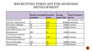 Number of available
candidates
Possibility
to hire
Average
salary (UAH)
Time for hiring of 1
person
Enterprise Architect
(Business Applications) 5 0,65 40 000
from 8 weeks - lack
of specialists
Test Leader / Manager 20 2,6 17000 2-3 weeks
Test Engineer 50 6,5 13360 2-3 weeks
Oracle DBA (Analysis and
Development) 100 13 12160 2-3 weeks
Infrastructure Architect
(Servers & Storage) 15 1,95 12000 4-5 weeks
Infrastructure Specialist
(Servers & Storage) 200 26 12800 2-3 wekks
Siebel Analyst 20 2,6 15750 6-8 weeks
 