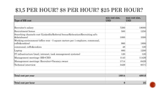 Type of HR cost
min cost size,
USD
max cost size,
USD
Recruiter's salary 7200 18000
Recruitment bonus 500 1250
Searching channels cost (LinkedIn/Referral bonus/Relocation/Recruiting ad's
&databases) 1000 1000
Working environment (office rent - 5 square meters per 1 employee, communal,
coffe&cookies) 960 1800
communal, coffe&cookies 48 120
Laptop 800 1200
IT infrastructure (mail, intranet, task management systems) 120 120
Management meetings: HR+CEO 1143 11429
Management meetings: Recruiter+Vacancy owner 1714 6429
Technical interview 3429 8571
Total cost per year 16914 49919
Total cost per hour 8 25
 