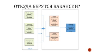 Отчеты отдела
продаж.
Пргнозы по
продажам
Карьерные
изменения: Рост
сотрудников,
замена
сотрудников,
переход в другие
команды
Рост команд по
разработке
продуктов
Анализ
существующих
ресурсов, из
скилов,
карьерных
планов,
аллокации на
проектах.
Анализ
рекрутинга:
прогнозов по
найму, текущих
вакансий,
кадровый резерв.
Открытие
вакансий.
Аллокация на
проекты.
Подтверждение
найма.
INPUTS
 