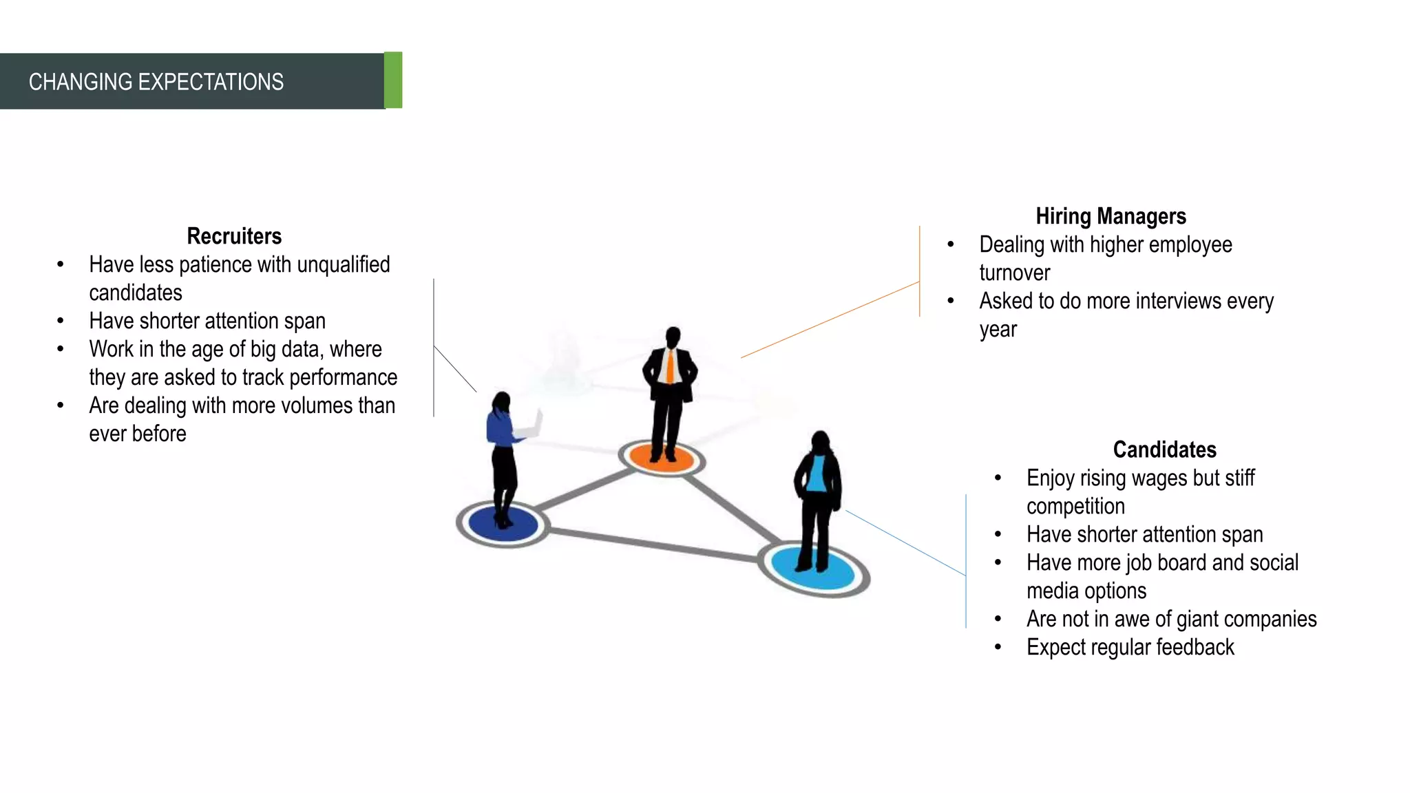 CHANGING EXPECTATIONS
Recruiters
• Have less patience with unqualified
candidates
• Have shorter attention span
• Work in the age of big data, where
they are asked to track performance
• Are dealing with more volumes than
ever before
Candidates
• Enjoy rising wages but stiff
competition
• Have shorter attention span
• Have more job board and social
media options
• Are not in awe of giant companies
• Expect regular feedback
Hiring Managers
• Dealing with higher employee
turnover
• Asked to do more interviews every
year
 