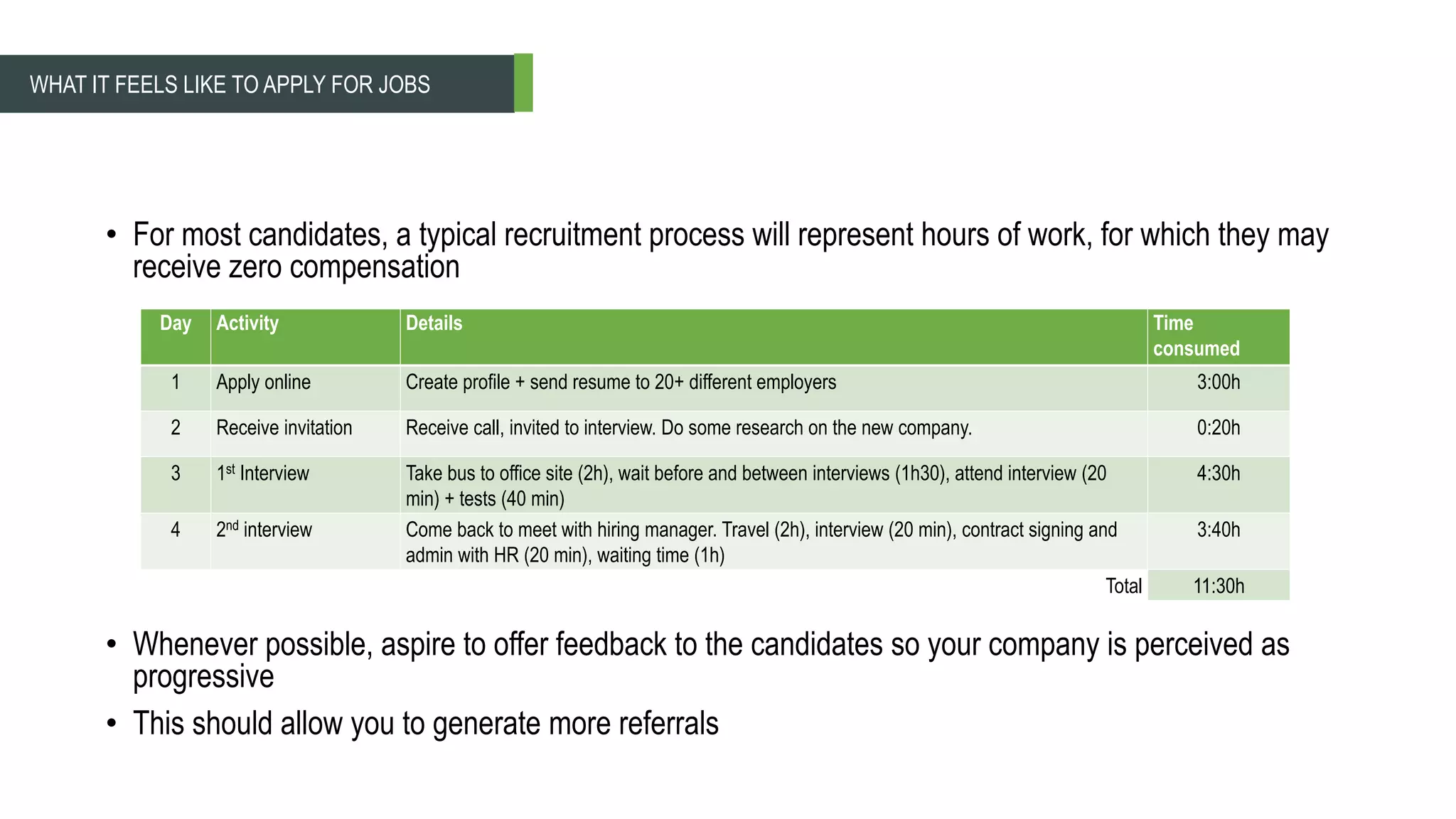 • For most candidates, a typical recruitment process will represent hours of work, for which they may
receive zero compensation
• Whenever possible, aspire to offer feedback to the candidates so your company is perceived as
progressive
• This should allow you to generate more referrals
Day Activity Details Time
consumed
1 Apply online Create profile + send resume to 20+ different employers 3:00h
2 Receive invitation Receive call, invited to interview. Do some research on the new company. 0:20h
3 1st Interview Take bus to office site (2h), wait before and between interviews (1h30), attend interview (20
min) + tests (40 min)
4:30h
4 2nd interview Come back to meet with hiring manager. Travel (2h), interview (20 min), contract signing and
admin with HR (20 min), waiting time (1h)
3:40h
Total 11:30h
WHAT IT FEELS LIKE TO APPLY FOR JOBS
 