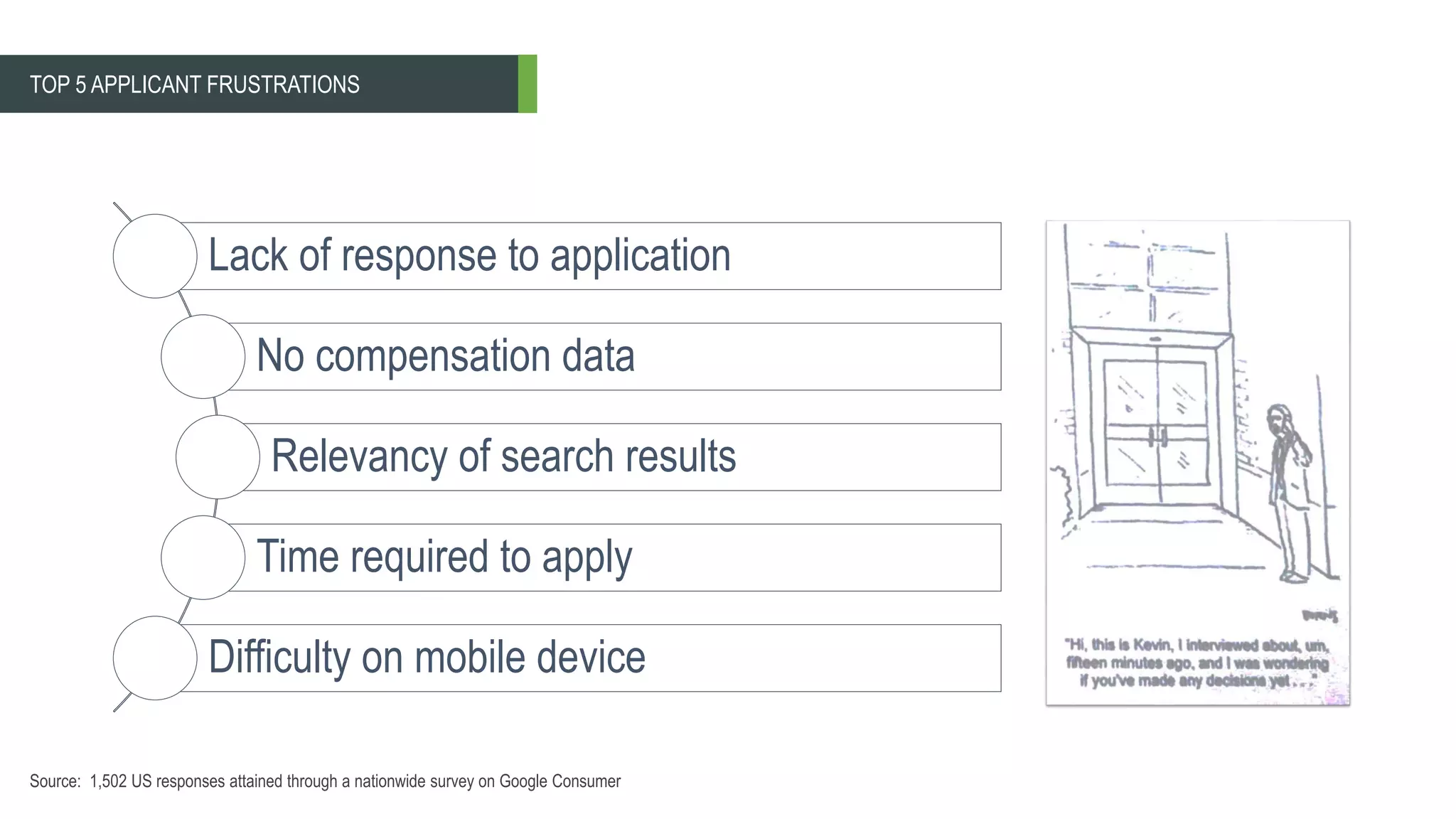 TOP 5 APPLICANT FRUSTRATIONS
Lack of response to application
No compensation data
Relevancy of search results
Time required to apply
Difficulty on mobile device
Source: 1,502 US responses attained through a nationwide survey on Google Consumer
 
