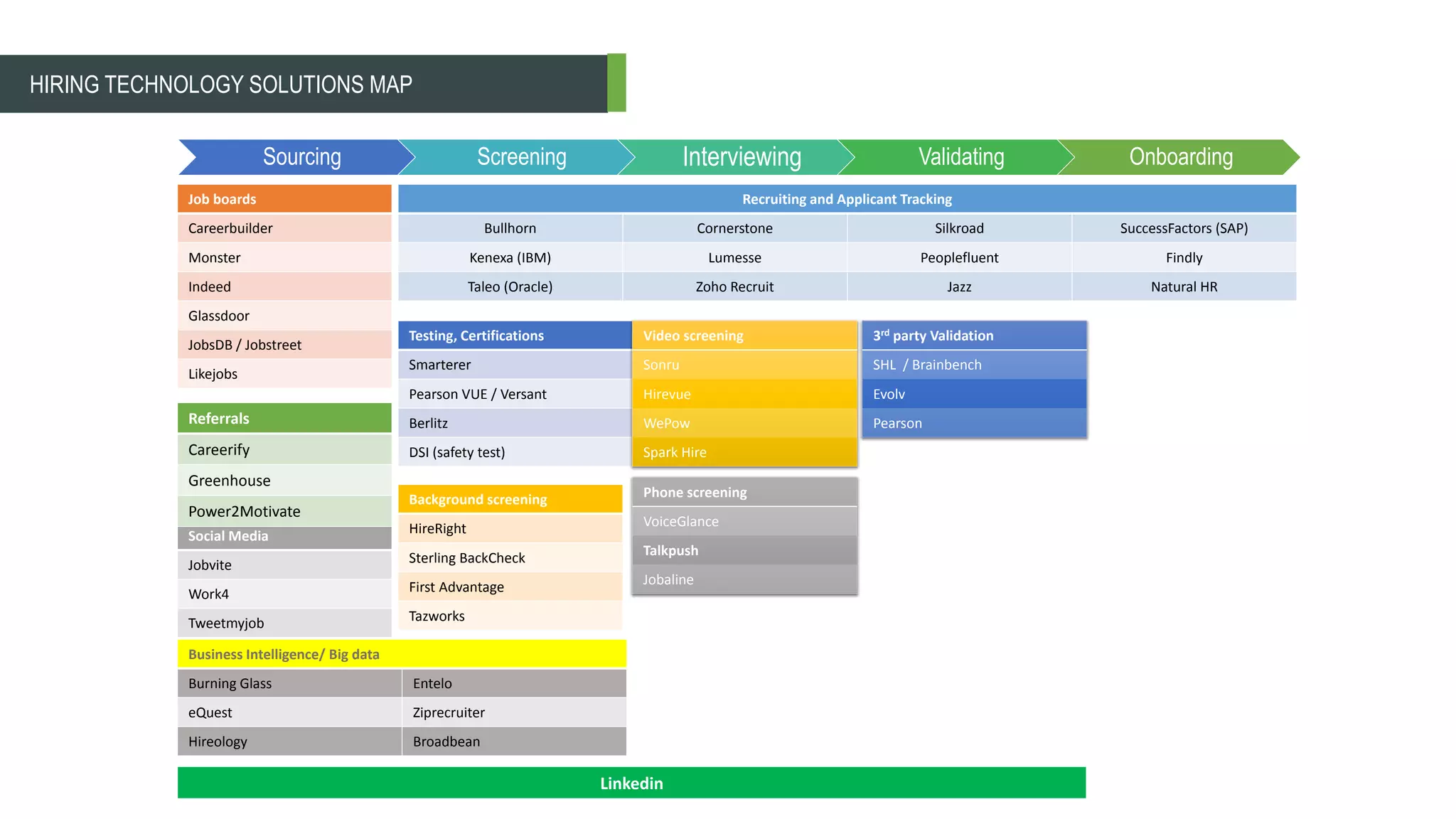 Job boards
Careerbuilder
Monster
Indeed
Glassdoor
JobsDB / Jobstreet
Likejobs
Recruiting and Applicant Tracking
Bullhorn Cornerstone Silkroad SuccessFactors (SAP)
Kenexa (IBM) Lumesse Peoplefluent Findly
Taleo (Oracle) Zoho Recruit Jazz Natural HR
Social Media
Jobvite
Work4
Tweetmyjob
Testing, Certifications
Smarterer
Pearson VUE / Versant
Berlitz
DSI (safety test)
Background screening
HireRight
Sterling BackCheck
First Advantage
Tazworks
Video screening
Sonru
Hirevue
WePow
Spark Hire
Referrals
Careerify
Greenhouse
Power2Motivate
Sourcing Screening Interviewing Validating Onboarding
Phone screening
VoiceGlance
Talkpush
Jobaline
3rd party Validation
SHL / Brainbench
Evolv
Pearson
Linkedin
Business Intelligence/ Big data
Burning Glass Entelo
eQuest Ziprecruiter
Hireology Broadbean
HIRING TECHNOLOGY SOLUTIONS MAP
 