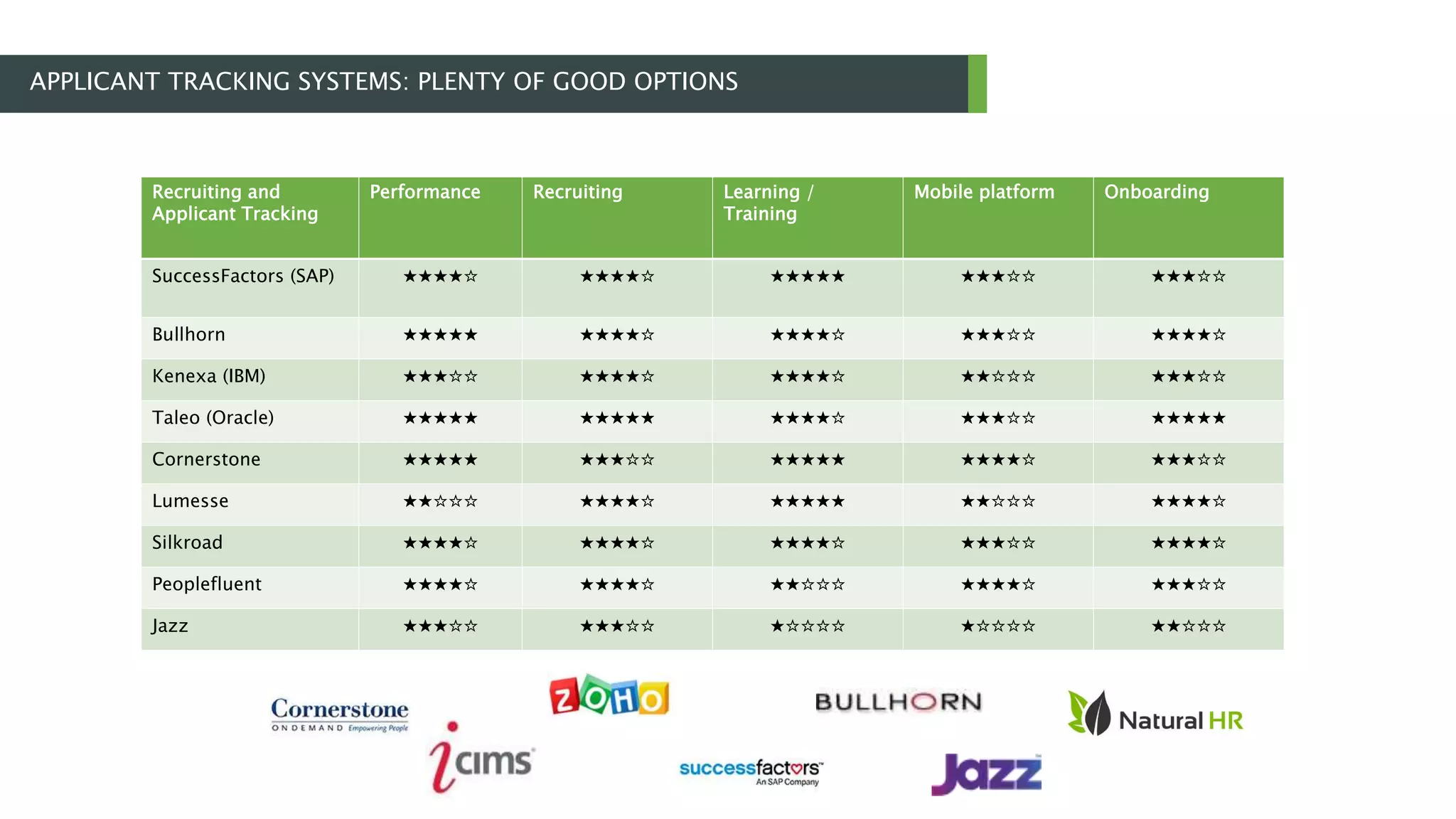 Recruiting and
Applicant Tracking
Performance Recruiting Learning /
Training
Mobile platform Onboarding
SuccessFactors (SAP) ★★★★☆ ★★★★☆ ★★★★★ ★★★☆☆ ★★★☆☆
Bullhorn ★★★★★ ★★★★☆ ★★★★☆ ★★★☆☆ ★★★★☆
Kenexa (IBM) ★★★☆☆ ★★★★☆ ★★★★☆ ★★☆☆☆ ★★★☆☆
Taleo (Oracle) ★★★★★ ★★★★★ ★★★★☆ ★★★☆☆ ★★★★★
Cornerstone ★★★★★ ★★★☆☆ ★★★★★ ★★★★☆ ★★★☆☆
Lumesse ★★☆☆☆ ★★★★☆ ★★★★★ ★★☆☆☆ ★★★★☆
Silkroad ★★★★☆ ★★★★☆ ★★★★☆ ★★★☆☆ ★★★★☆
Peoplefluent ★★★★☆ ★★★★☆ ★★☆☆☆ ★★★★☆ ★★★☆☆
Jazz ★★★☆☆ ★★★☆☆ ★☆☆☆☆ ★☆☆☆☆ ★★☆☆☆
APPLICANT TRACKING SYSTEMS: PLENTY OF GOOD OPTIONS
 
