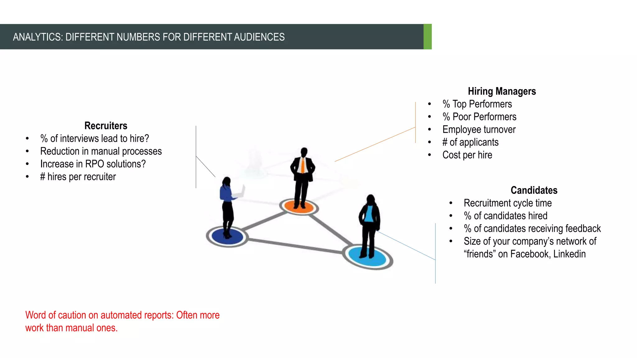 Word of caution on automated reports: Often more
work than manual ones.
ANALYTICS: DIFFERENT NUMBERS FOR DIFFERENT AUDIENCES
Recruiters
• % of interviews lead to hire?
• Reduction in manual processes
• Increase in RPO solutions?
• # hires per recruiter
Candidates
• Recruitment cycle time
• % of candidates hired
• % of candidates receiving feedback
• Size of your company’s network of
“friends” on Facebook, Linkedin
Hiring Managers
• % Top Performers
• % Poor Performers
• Employee turnover
• # of applicants
• Cost per hire
 