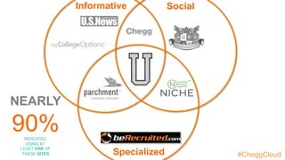 Informative Social
Specialized
NEARLY
90%INDICATED
USING AT
LEAST ONE OF
THESE SITES #CheggCloud
 