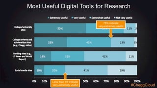 Confidential Material – Chegg Inc. © 2005 - 2015. All Rights Reserved.
10%	
  
16%	
  
32%	
  
50%	
  
20%	
  
32%	
  
43%	
  
37%	
  
41%	
  
41%	
  
23%	
  
11%	
  
29%	
  
11%	
  
3%	
  
1%	
  
Most Useful Digital Tools for Research
75% indicate
very-extremely useful
Less than 1/3 indicate
very-extremely useful #CheggCloud
 