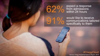 62%
expect a response
from admissions
within 24 hours
would like to receive
communications tailored
specifically to them91%
Source: Chegg Social Admissions Report. 2015
#CheggCloud
 