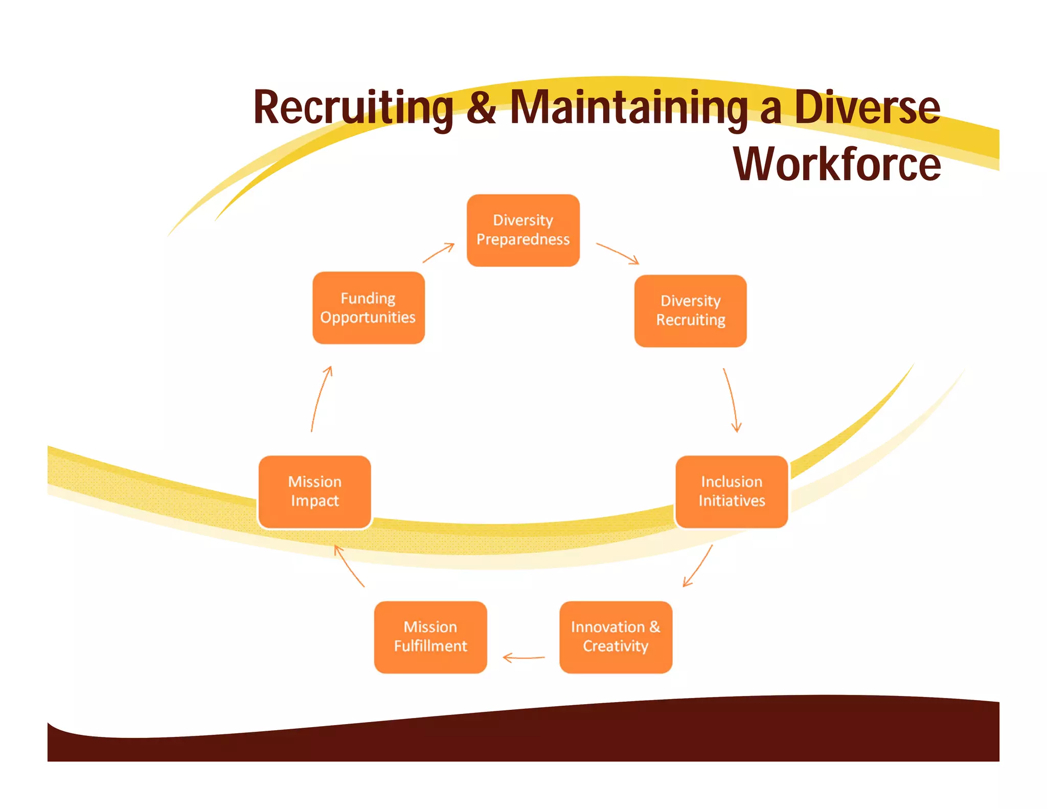 Recruiting & Maintaining a Diverse
                       Workforce
 
