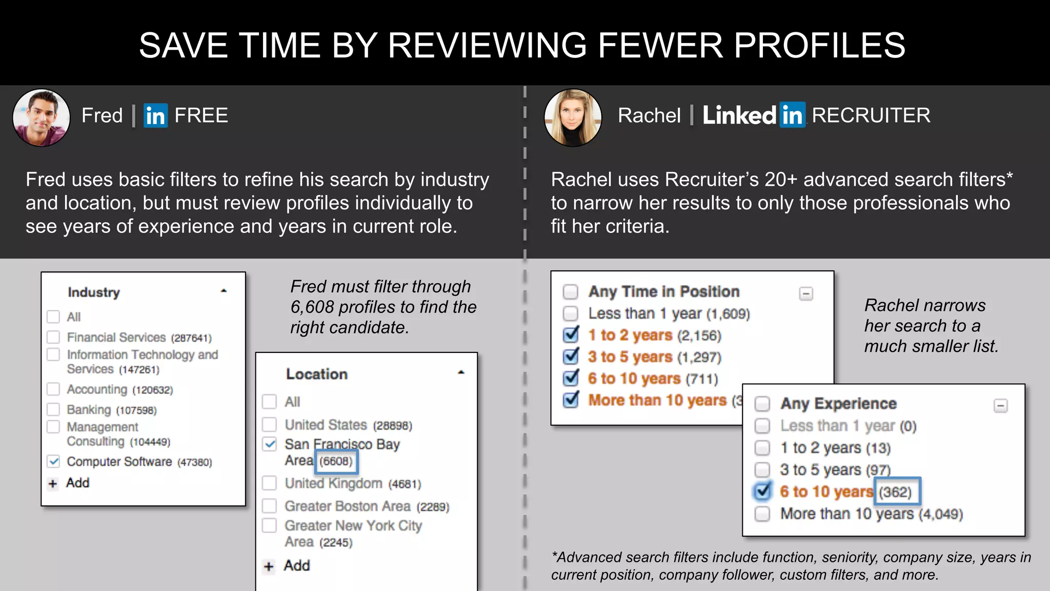 SAVE TIME BY REVIEWING FEWER PROFILES
Fred uses basic filters to refine his search by industry
and location, but must review profiles individually to
see years of experience and years in current role.
Rachel uses Recruiter’s 20+ advanced search filters*
to narrow her results to only those professionals who
fit her criteria.
*Advanced search filters include function, seniority, company size, years in
current position, company follower, custom filters, and more.
Fred FREE Rachel RECRUITER
Fred must filter through
6,608 profiles to find the
right candidate.
Rachel narrows
her search to a
much smaller list.
 