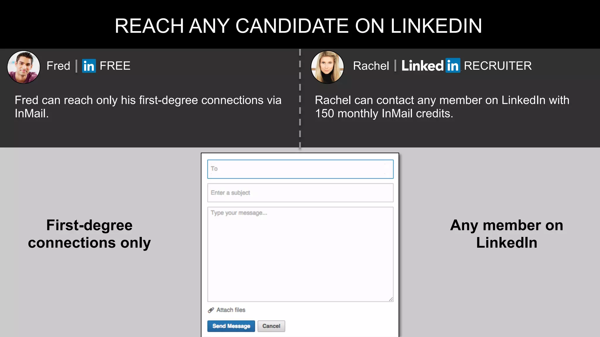 REACH ANY CANDIDATE ON LINKEDIN
Fred FREE Rachel RECRUITER
Fred can reach only his first-degree connections via
InMail.
Rachel can contact any member on LinkedIn with
150 monthly InMail credits.
First-degree
connections only
Any member on
LinkedIn
 