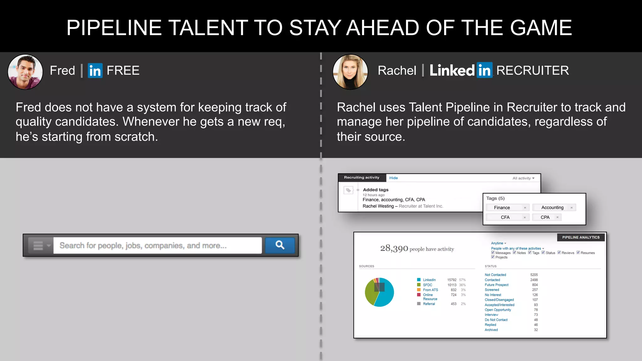 PIPELINE TALENT TO STAY AHEAD OF THE GAME
Fred FREE Rachel RECRUITER
Fred does not have a system for keeping track of
quality candidates. Whenever he gets a new req,
he’s starting from scratch.
Rachel uses Talent Pipeline in Recruiter to track and
manage her pipeline of candidates, regardless of
their source.
Finance, accounting, CFA, CPA
Rachel Westing – Recruiter at Talent Inc. Finance Accounting
CFA CPA
 