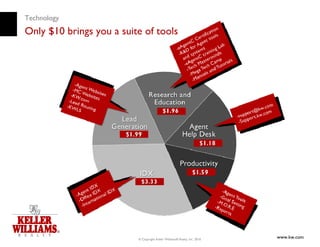 Technology
Only $10 brings you a suite of tools




                          © Copyright Keller Williams® Realty, Inc. 2010
                                                                           www.kw.com
 
