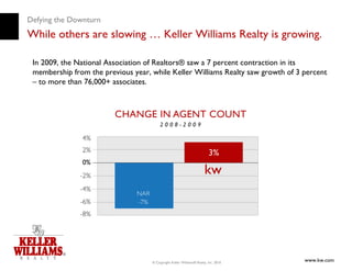 Defying the Downturn
While others are slowing … Keller Williams Realty is growing.

 In 2009, the National Association of Realtors® saw a 7 percent contraction in its
 membership from the previous year, while Keller Williams Realty saw growth of 3 percent
 – to more than 76,000+ associates.




                                    © Copyright Keller Williams® Realty, Inc. 2010
                                                                                     www.kw.com
 