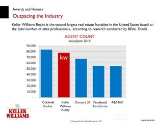Awards and Honors Outpacing the Industry Keller Williams Realty is the second-largest real estate franchise in the United States based on the total number of sales professionals,  according to research conducted by REAL  Trends. AGENT COUNT end-of-year 2010 kw 