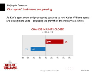 Defying the Downturn Our agents’ businesses are growing As KW’s agent count and productivity continue to rise, Keller Williams agents are closing more units – outpacing the growth of the industry as a whole. 