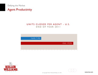 Defying the Market
Agent Productivity




                     © Copyright Keller Williams® Realty, Inc. 2012   www.kw.com
 