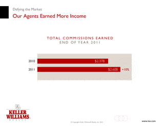Defying the Market
Our Agents Earned More Income




                      © Copyright Keller Williams® Realty, Inc. 2012   www.kw.com
 