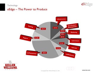 Technology
eEdge – The Power to Produce




                       © Copyright Keller Williams® Realty, Inc. 2012   www.kw.com
 