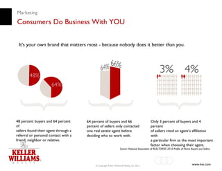 Marketing
Consumers Do Business With YOU


 It’s your own brand that matters most ­ because nobody does it better than you.




48 percent buyers and 64 percent      64 percent of buyers and 66                              Only 3 percent of buyers and 4
of                                    percent of sellers only contacted                        percent
sellers found their agent through a   one real estate agent before                             of sellers cited an agent’s affiliation
referral or personal contact with a   deciding who to work with.                               with
friend, neighbor or relative.                                                                  a particular firm as the most important
                                                                                               factor when choosing their agent.
                                                                    Source: National Association of REALTORS® 2010 Profile of Home Buyers and Sellers




                                           © Copyright Keller Williams® Realty, Inc. 2012                                           www.kw.com
 