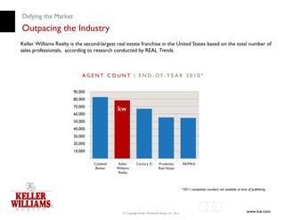 Defying the Market
Outpacing the Industry
Keller Williams Realty is the second-largest real estate franchise in the United States based on the total number of
sales professionals, according to research conducted by REAL Trends.




                                      kw




                                                                                                *2011 competitor numbers not available at time of publishing




                                               © Copyright Keller Williams® Realty, Inc. 2012                                                 www.kw.com
 