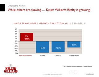 Defying the Market
While others are slowing … Keller Williams Realty is growing.




                                                                          *2011 competitor numbers not available at time of publishing




                         © Copyright Keller Williams® Realty, Inc. 2012                                                 www.kw.com
 