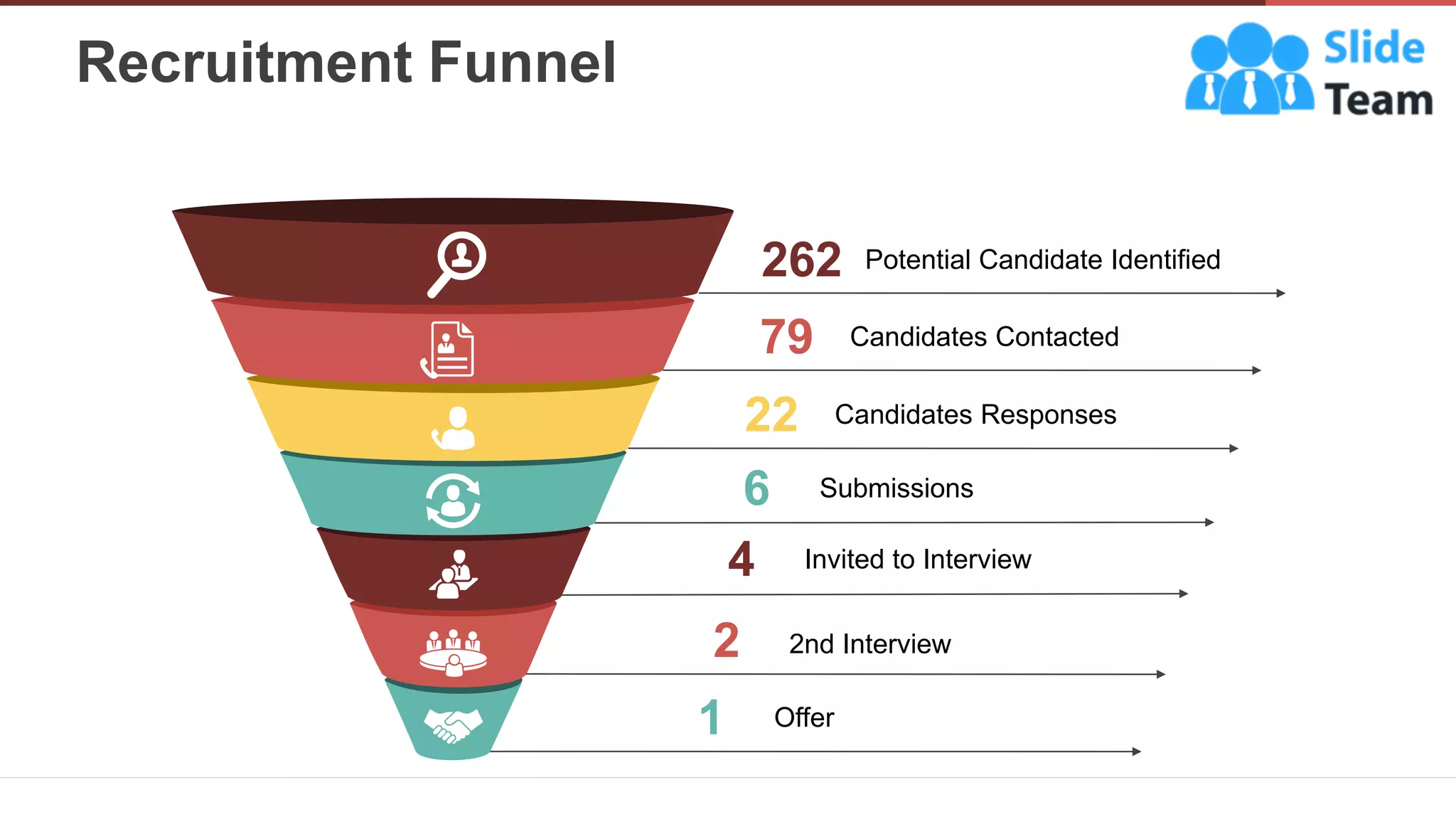 Recruitment Funnel
13
Potential Candidate Identified
Candidates Contacted
Candidates Responses
Submissions
Invited to Interview
2nd Interview
Offer
262
79
22
6
4
1
2
 