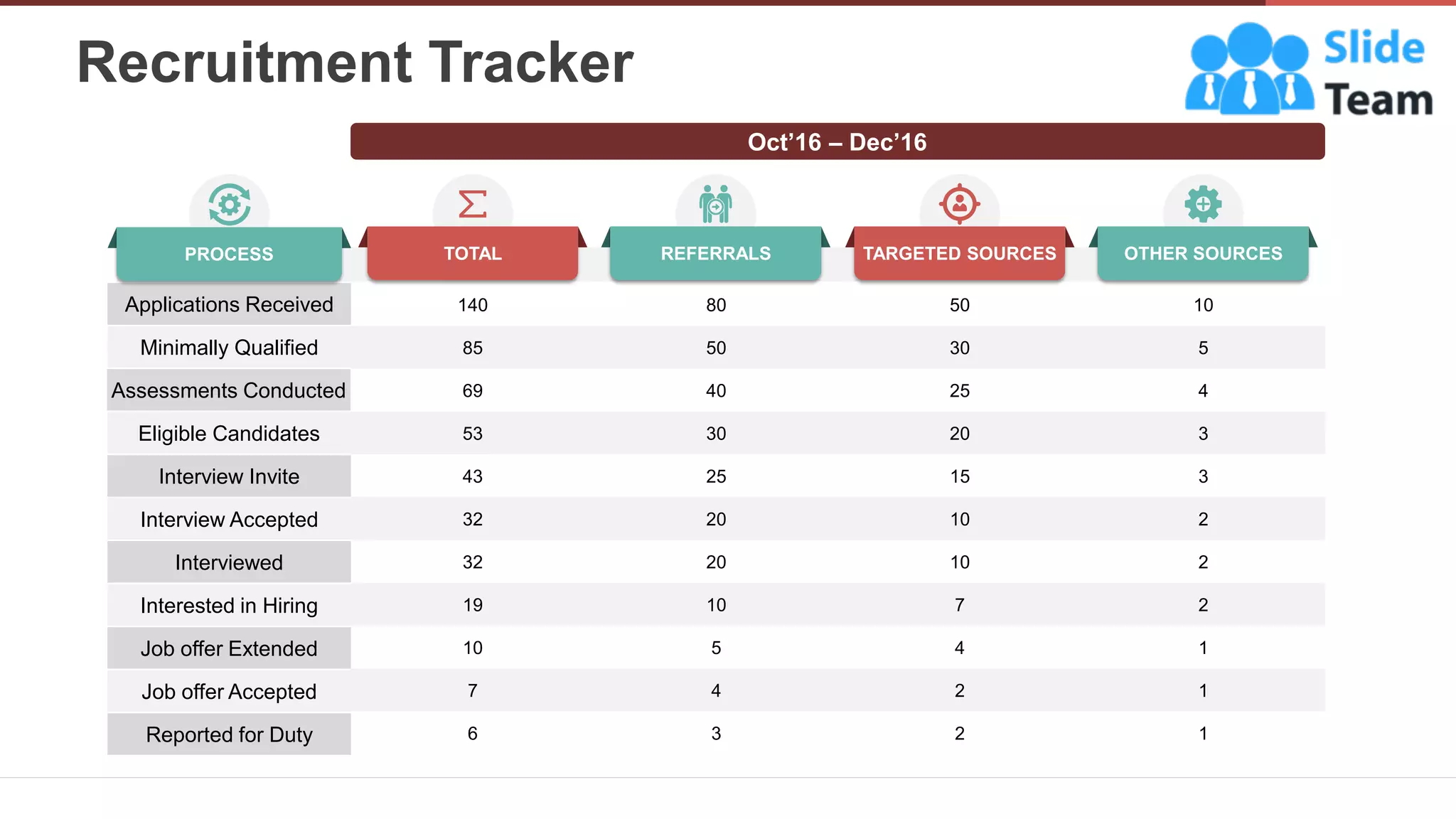 Recruitment Tracker
14
140 80 50 10
85 50 30 5
69 40 25 4
53 30 20 3
43 25 15 3
32 20 10 2
32 20 10 2
19 10 7 2
10 5 4 1
7 4 2 1
6 3 2 1
PROCESS TOTAL REFERRALS TARGETED SOURCES OTHER SOURCES
Applications Received
Minimally Qualified
Assessments Conducted
Eligible Candidates
Interview Invite
Interview Accepted
Interviewed
Interested in Hiring
Job offer Extended
Job offer Accepted
Reported for Duty
Oct’16 – Dec’16
 