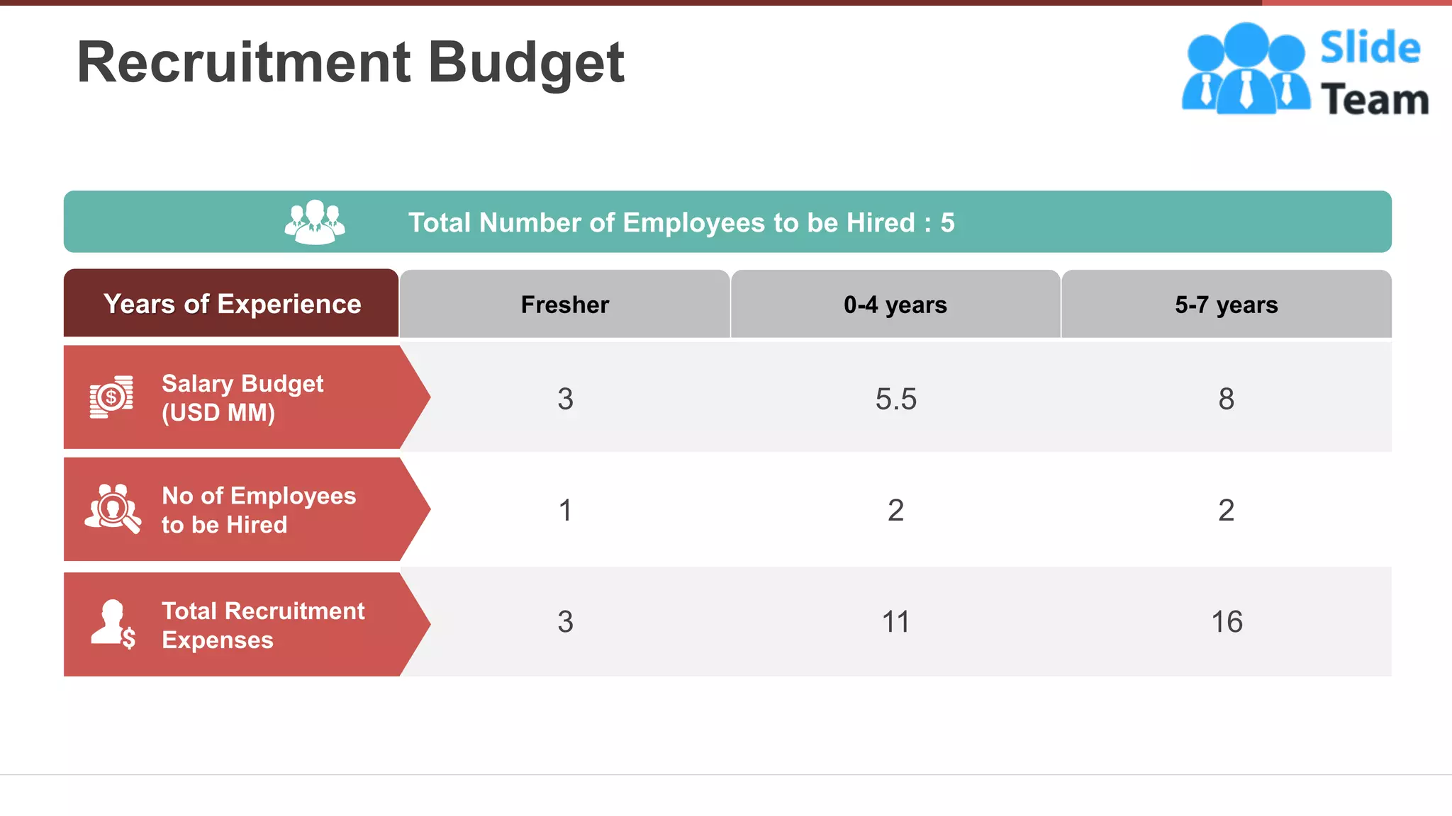 0-4 years 5-7 years
Fresher
Recruitment Budget
15
3 5.5 8
1 2 2
3 11 16
Years of Experience
Total Number of Employees to be Hired : 5
Total Recruitment
Expenses
No of Employees
to be Hired
Salary Budget
(USD MM)
 