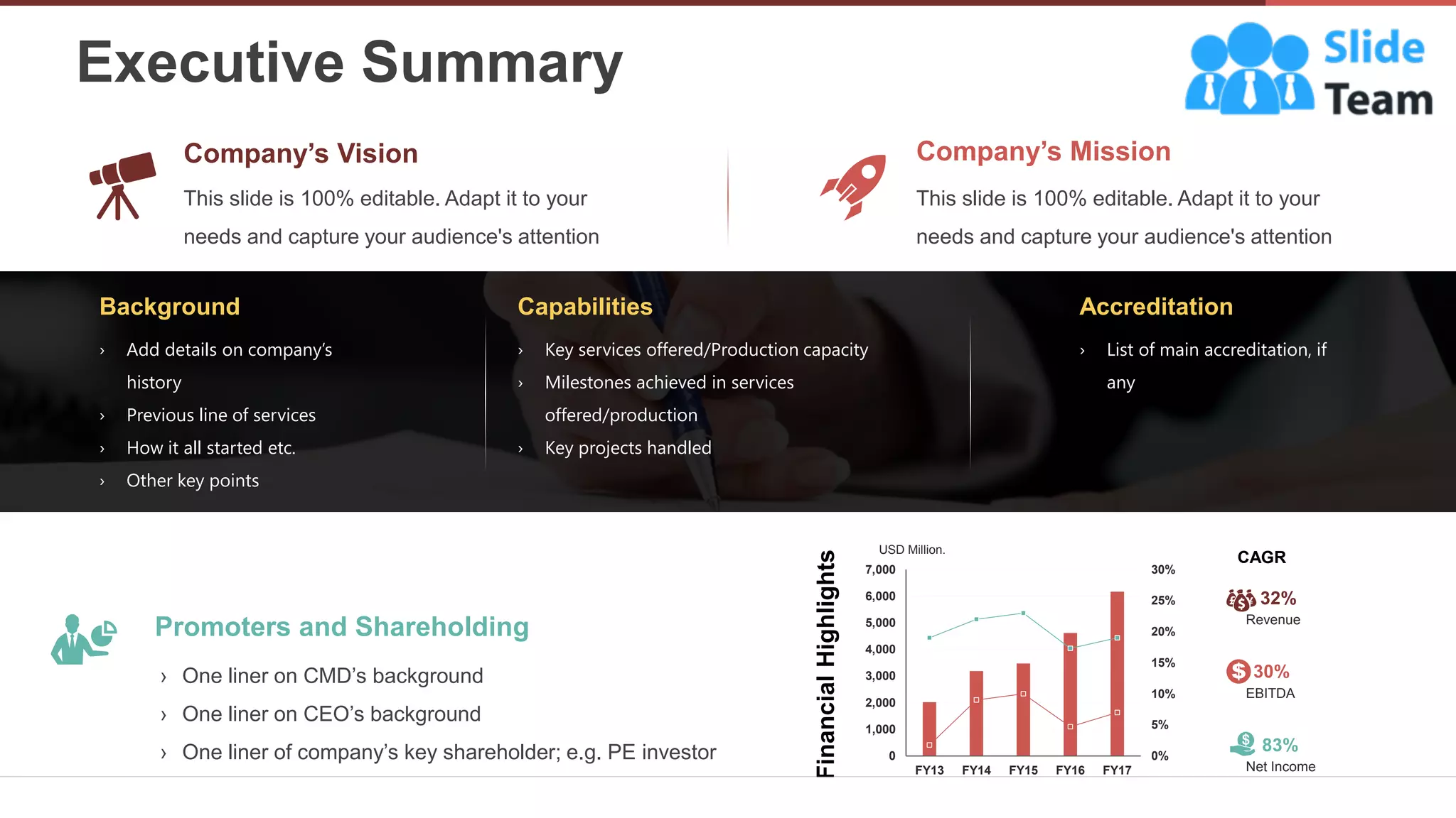 Executive Summary
2
0%
5%
10%
15%
20%
25%
30%
0
1,000
2,000
3,000
4,000
5,000
6,000
7,000
FY13 FY14 FY15 FY16 FY17
USD Million.
CAGR
83%
Net Income
32%
Revenue
30%
EBITDA
Financial
Highlights
› One liner on CMD’s background
› One liner on CEO’s background
› One liner of company’s key shareholder; e.g. PE investor
Promoters and Shareholding
Background
› Add details on company’s
history
› Previous line of services
› How it all started etc.
› Other key points
Capabilities
› Key services offered/Production capacity
› Milestones achieved in services
offered/production
› Key projects handled
Accreditation
› List of main accreditation, if
any
This slide is 100% editable. Adapt it to your
needs and capture your audience's attention
Company’s Mission
This slide is 100% editable. Adapt it to your
needs and capture your audience's attention
Company’s Vision
 
