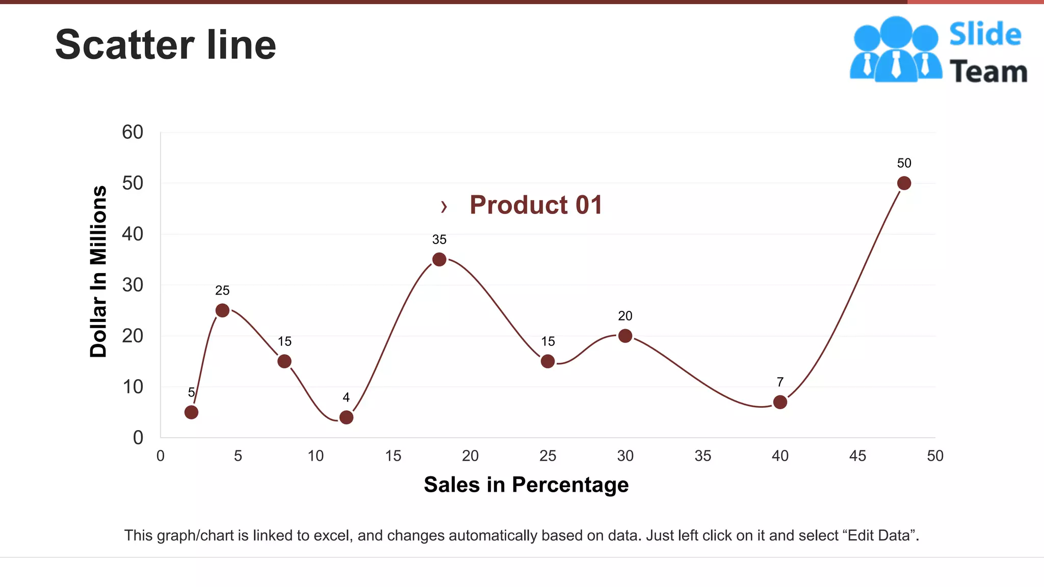 Scatter line
21
5
25
15
4
35
15
20
7
50
0
10
20
30
40
50
60
0 5 10 15 20 25 30 35 40 45 50
Dollar
In
Millions
Sales in Percentage
This graph/chart is linked to excel, and changes automatically based on data. Just left click on it and select “Edit Data”.
› Product 01
 