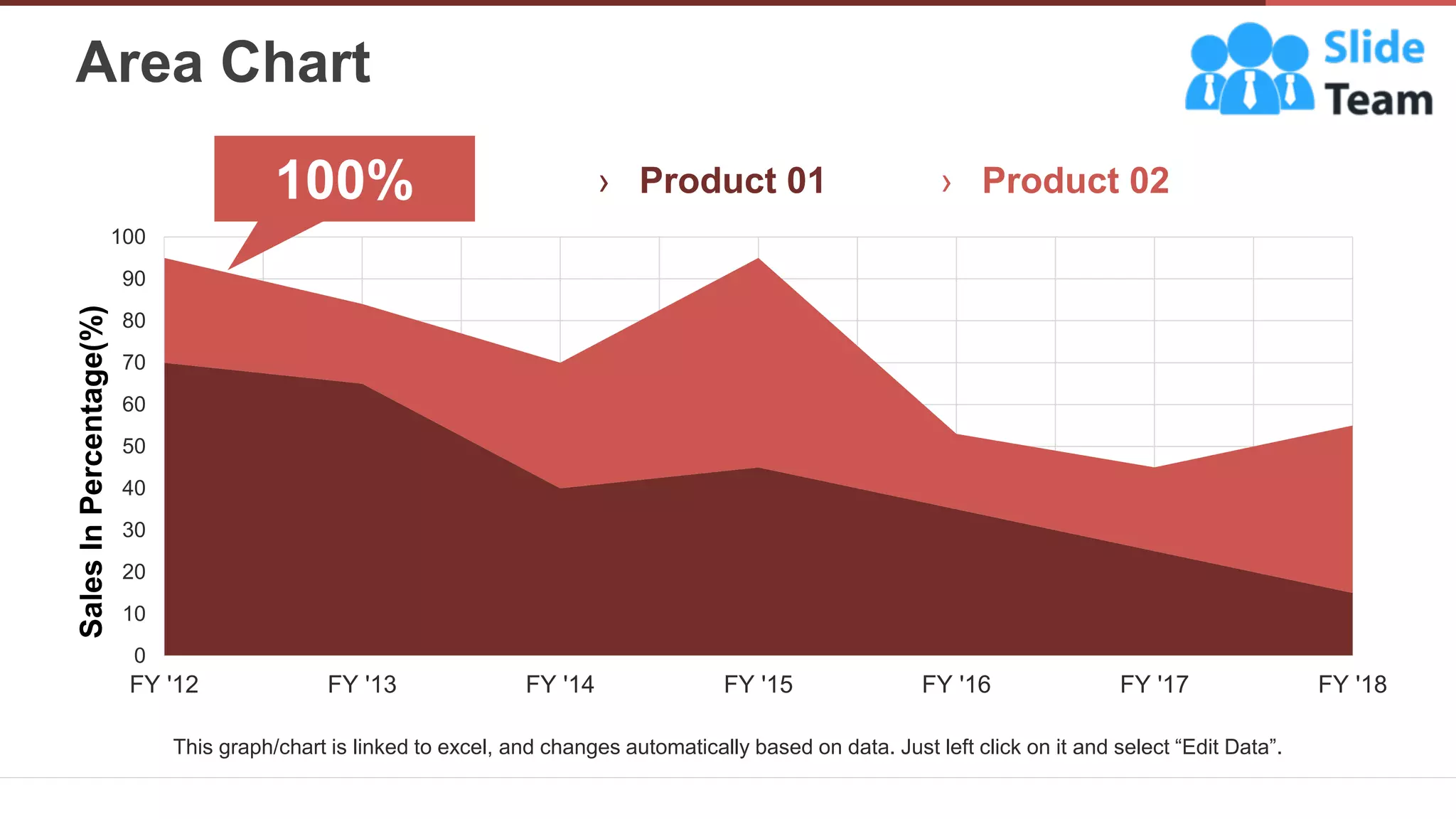 Area Chart
0
10
20
30
40
50
60
70
80
90
100
FY '12 FY '13 FY '14 FY '15 FY '16 FY '17 FY '18
Sales
In
Percentage(%)
› Product 01 › Product 02
100%
This graph/chart is linked to excel, and changes automatically based on data. Just left click on it and select “Edit Data”.
22
 