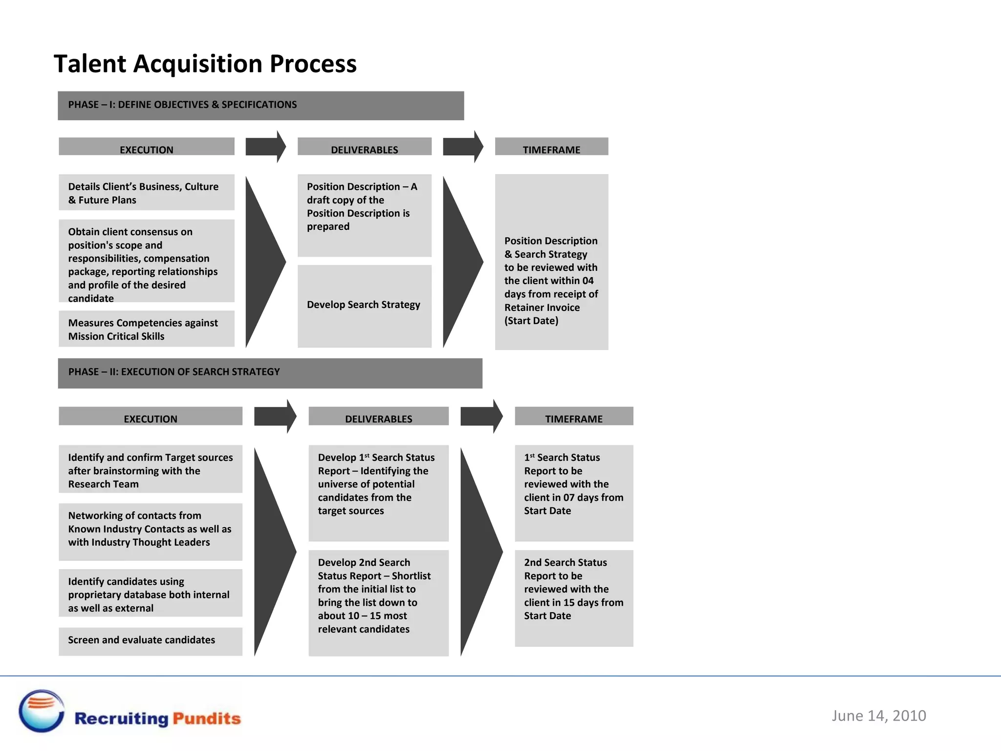 Talent Acquisition Process June 14, 2010 PHASE – I: DEFINE OBJECTIVES & SPECIFICATIONS EXECUTION DELIVERABLES TIMEFRAME Details Client’s Business, Culture & Future Plans Obtain client consensus on position's scope and responsibilities, compensation package, reporting relationships and profile of the desired candidate Measures Competencies against Mission Critical Skills Position Description – A draft copy of the Position Description is prepared Develop Search Strategy Position Description & Search Strategy to be reviewed with the client within 04 days from receipt of Retainer Invoice (Start Date) PHASE – II: EXECUTION OF SEARCH STRATEGY EXECUTION DELIVERABLES TIMEFRAME Identify and confirm Target sources after brainstorming with the Research Team Networking of contacts from Known Industry Contacts as well as with Industry Thought Leaders Identify candidates using proprietary database both internal as well as external Screen and evaluate candidates Develop 1 st  Search Status Report – Identifying the universe of potential candidates from the target sources Develop 2nd Search Status Report – Shortlist from the initial list to bring the list down to about 10 – 15 most relevant candidates 1 st  Search Status Report to be reviewed with the client in 07 days from Start Date 2nd Search Status Report to be reviewed with the client in 15 days from Start Date 