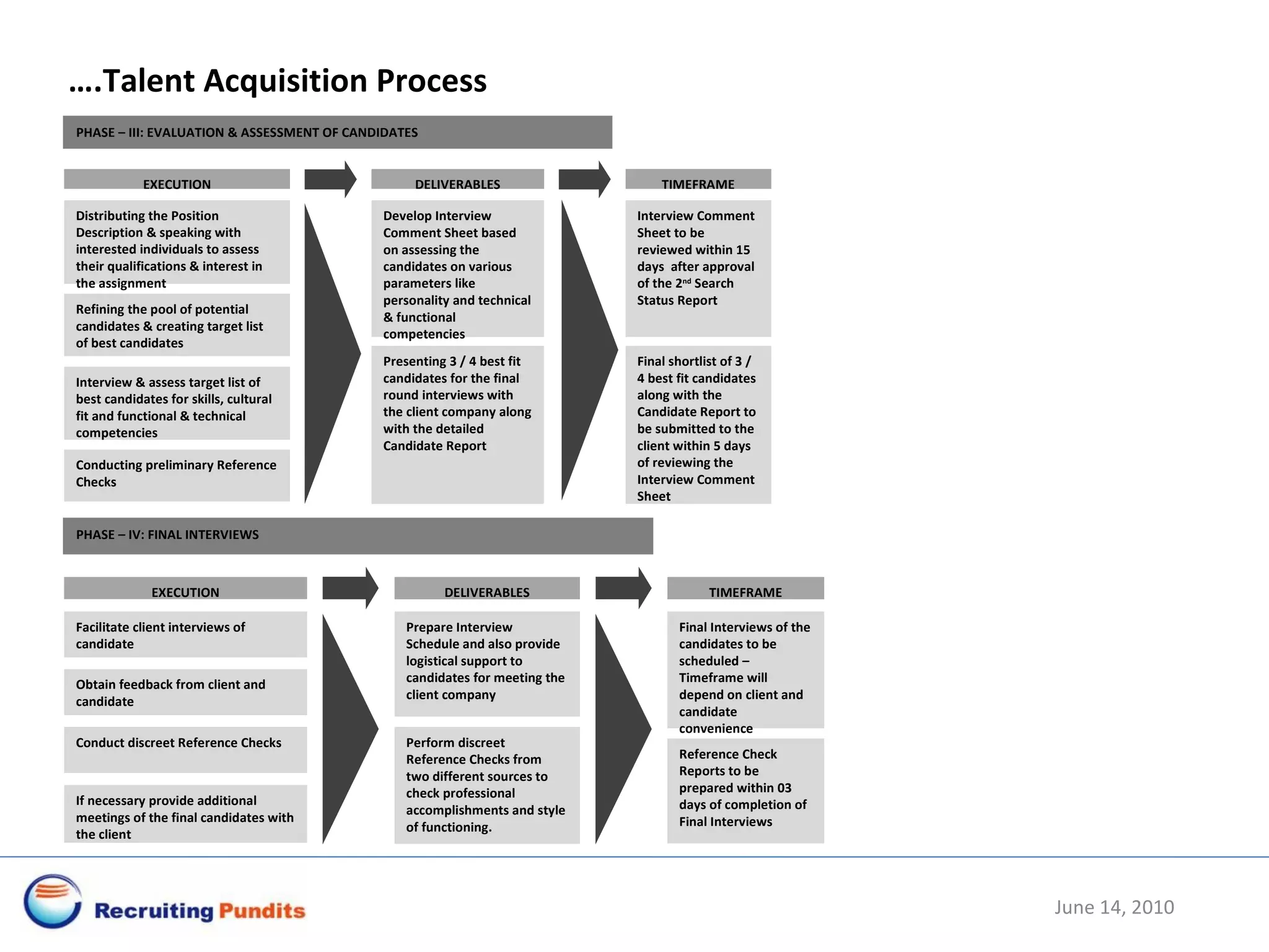 … .Talent Acquisition Process June 14, 2010 PHASE – III: EVALUATION & ASSESSMENT OF CANDIDATES EXECUTION DELIVERABLES TIMEFRAME Distributing the Position Description & speaking with interested individuals to assess their qualifications & interest in the assignment Refining the pool of potential candidates & creating target list of best candidates Interview & assess target list of best candidates for skills, cultural fit and functional & technical competencies Conducting preliminary Reference Checks Develop Interview Comment Sheet based on assessing the candidates on various parameters like personality and technical & functional competencies Presenting 3 / 4 best fit candidates for the final round interviews with the client company along with the detailed Candidate Report Interview Comment Sheet to be reviewed within 15 days  after approval of the 2 nd  Search Status Report Final shortlist of 3 / 4 best fit candidates along with the Candidate Report to be submitted to the client within 5 days of reviewing the Interview Comment Sheet PHASE – IV: FINAL INTERVIEWS EXECUTION DELIVERABLES TIMEFRAME Facilitate client interviews of candidate Obtain feedback from client and candidate Conduct discreet Reference Checks If necessary provide additional meetings of the final candidates with the client  Prepare Interview Schedule and also provide logistical support to candidates for meeting the client company Perform discreet Reference Checks from two different sources to check professional accomplishments and style of functioning. Final Interviews of the candidates to be scheduled – Timeframe will depend on client and candidate convenience Reference Check Reports to be prepared within 03 days of completion of Final Interviews 