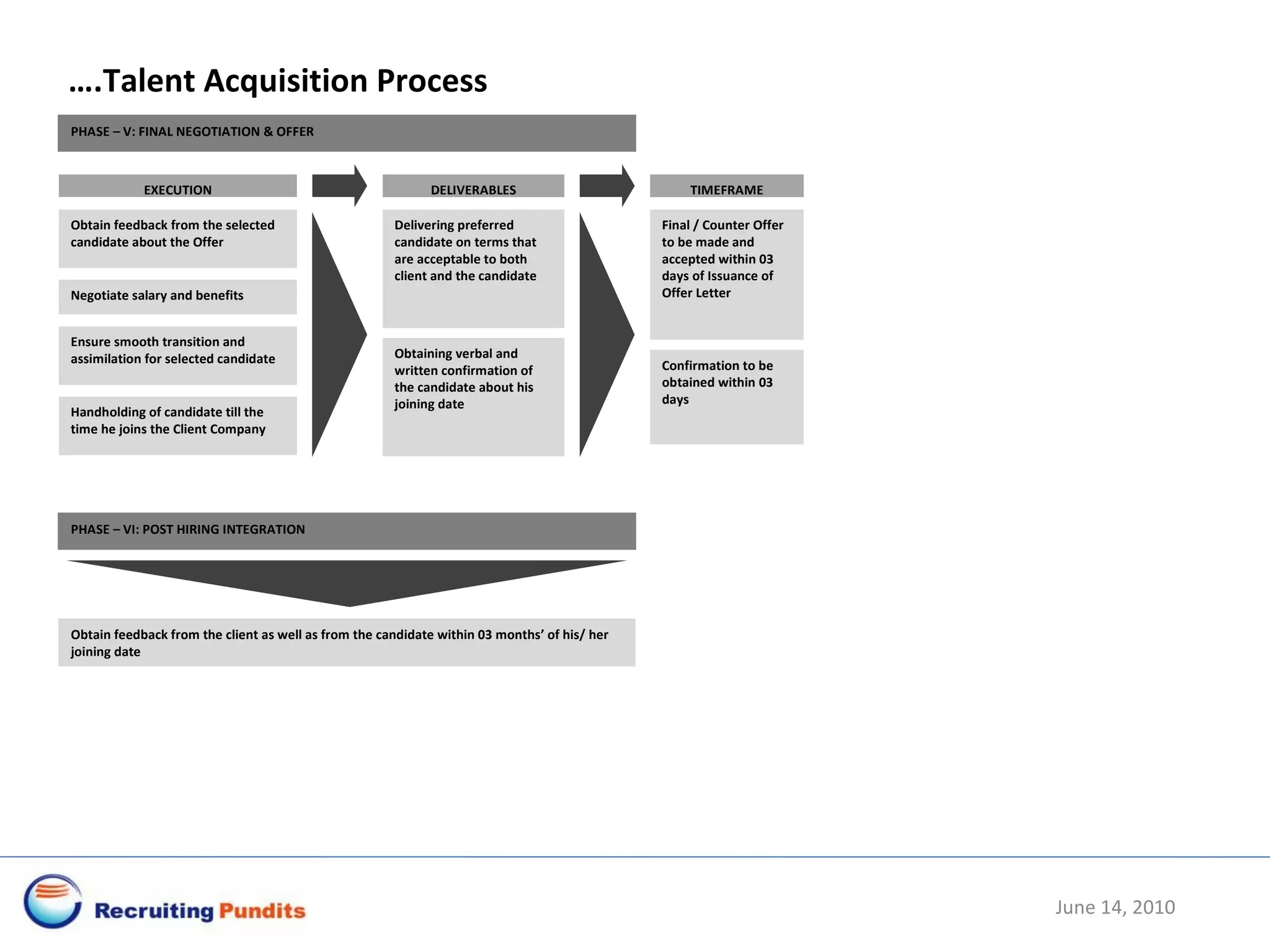 … .Talent Acquisition Process June 14, 2010 PHASE – VI: POST HIRING INTEGRATION Obtain feedback from the client as well as from the candidate within 03 months’ of his/ her joining date PHASE – V: FINAL NEGOTIATION & OFFER EXECUTION DELIVERABLES TIMEFRAME Obtain feedback from the selected candidate about the Offer Negotiate salary and benefits Ensure smooth transition and assimilation for selected candidate Delivering preferred candidate on terms that are acceptable to both client and the candidate Obtaining verbal and written confirmation of the candidate about his joining date Final / Counter Offer to be made and accepted within 03 days of Issuance of Offer Letter Confirmation to be obtained within 03 days Handholding of candidate till the time he joins the Client Company 