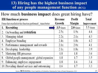 13) Hiring has the highest business impact 
of any people management function (BCG) 
How much business impact does great hiring have? 
Source: BCG/WFPMA - From Capability to Profitability: Realizing the Value of People Management, 2012 27 
 