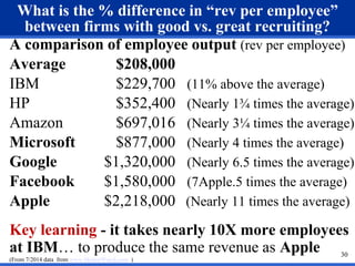 What is the % difference in “rev per employee” 
between firms with good vs. great recruiting? 
A comparison of employee output (rev per employee) 
Average $208,000 
IBM $229,700 (11% above the average) 
HP $352,400 (Nearly 1¾ times the average) 
Amazon $697,016 (Nearly 3¼ times the average) 
Microsoft $877,000 (Nearly 4 times the average) 
Google $1,320,000 (Nearly 6.5 times the average) 
Facebook $1,580,000 (7Apple.5 times the average) 
Apple $2,218,000 (Nearly 11 times the average) 
Key learning - it takes nearly 10X more employees 
at IBM… to produce the same revenue as Apple 
30 
(From 7/2014 data from www.MarketWatch.com ) 
 