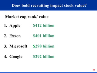 Does bold recruiting impact stock value? 
31 
Market cap rank/ value 
1. Apple $412 billion 
2. Exxon $401 billion 
3. Microsoft $298 billion 
4. Google $292 billion 
 