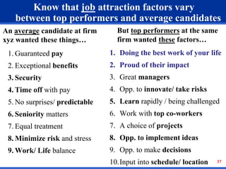 Know that job attraction factors vary 
between top performers and average candidates 
An average candidate at firm 
xyz wanted these things… 
But top performers at the same 
firm wanted these factors… 
1. Doing the best work of your life 
2. Proud of their impact 
3. Great managers 
4. Opp. to innovate/ take risks 
5. Learn rapidly / being challenged 
6. Work with top co-workers 
7. A choice of projects 
8. Opp. to implement ideas 
9. Opp. to make decisions 
10.Input into schedule/ location 
37 
1. Guaranteed pay 
2. Exceptional benefits 
3. Security 
4. Time off with pay 
5. No surprises/ predictable 
6. Seniority matters 
7. Equal treatment 
8. Minimize risk and stress 
9. Work/ Life balance 
 