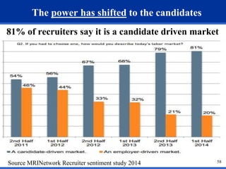 58 
The power has shifted to the candidates 
81% of recruiters say it is a candidate driven market 
Source MRINetwork Recruiter sentiment study 2014 
 